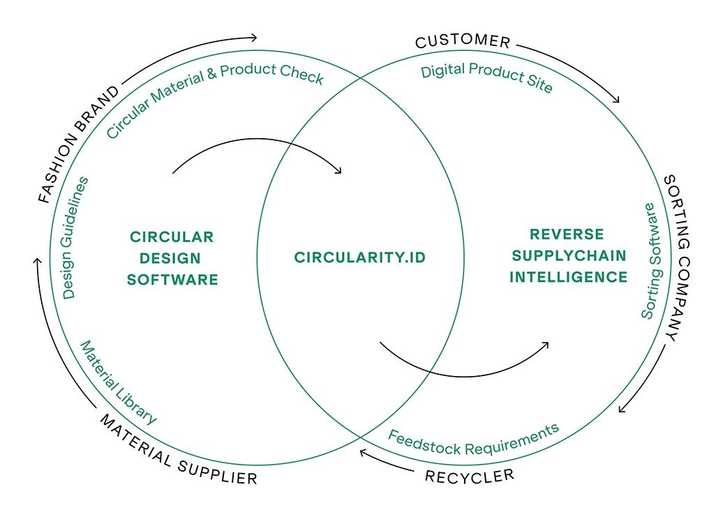 circular.fashion System