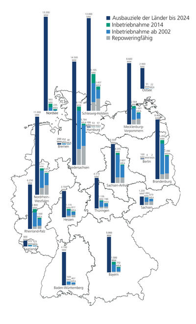 Leistung und Anzahl der Windenergieanlagen in den einzelnen Bundesländern sowie Nord- und Ostsee 2014.