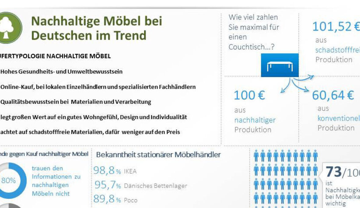 Studie: Nachhaltige Möbel bei Deutschen im Trend