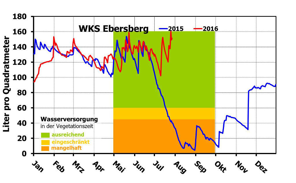 Wasserversorgung der Bäume 2015 und 2016 - gemessen an der Waldklimastation Ebersberg.