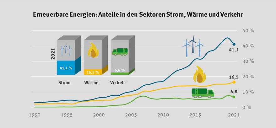 Erneuerbare Energien: Anteile in den Sektoren Strom Wärme und Verkehr