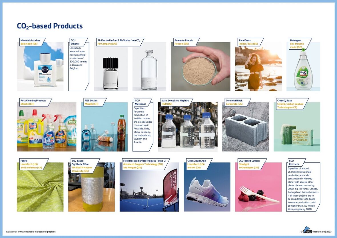 CO2 based Products