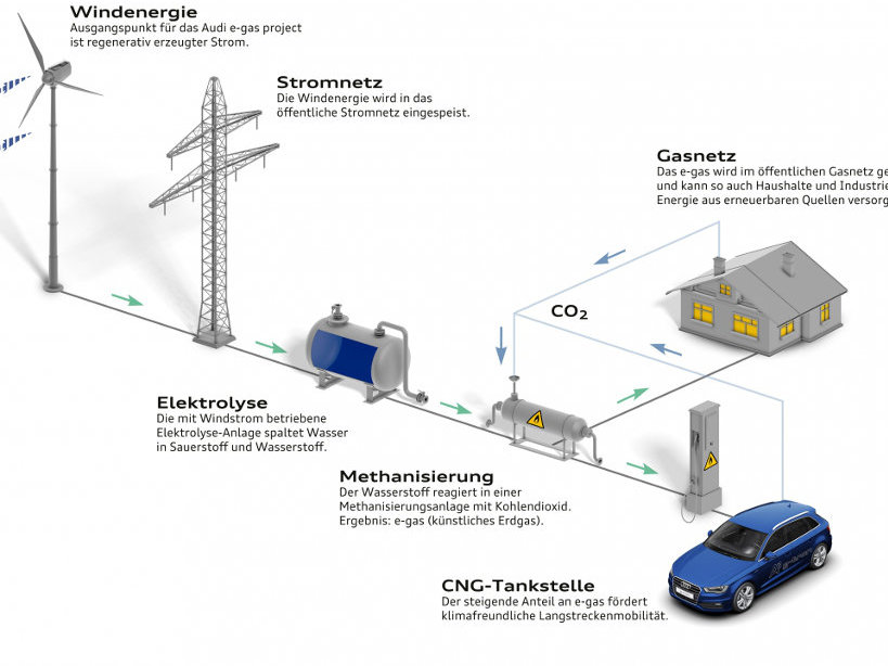 Das Audi e-gas ist mit fossilem Erdgas nahezu identisch und wird über eine bereits vorhandene Infrastruktur, das deutsche Erdgasnetz, an die CNG-Tankstellen bundesweit verteilt.