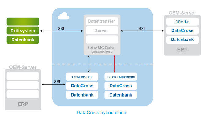 DataCross hybrid cloud.