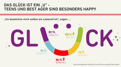 Rentner im Glückshoch: 88 Prozent der Ü-60 Generation sind happy.