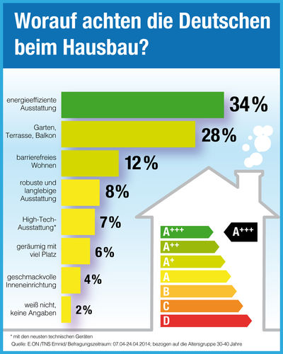 Grafik über Energieeffizienz beim Hausbau.