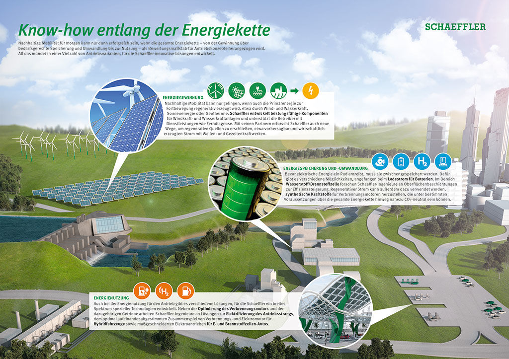 Know-how entlang der Energiekette