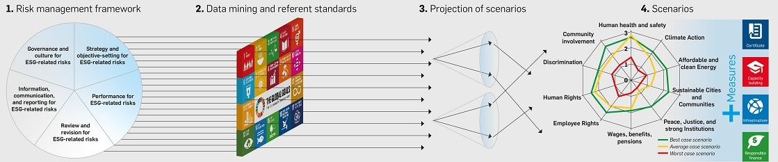 ESG-Stresstest: Wie resilient sind Ihre Lieferketten?
