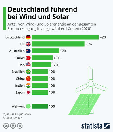 Statistik: Windenergie in internationalen Vergleich