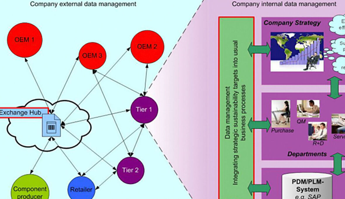 SustainHub: Mehr Transparenz für Lieferketten