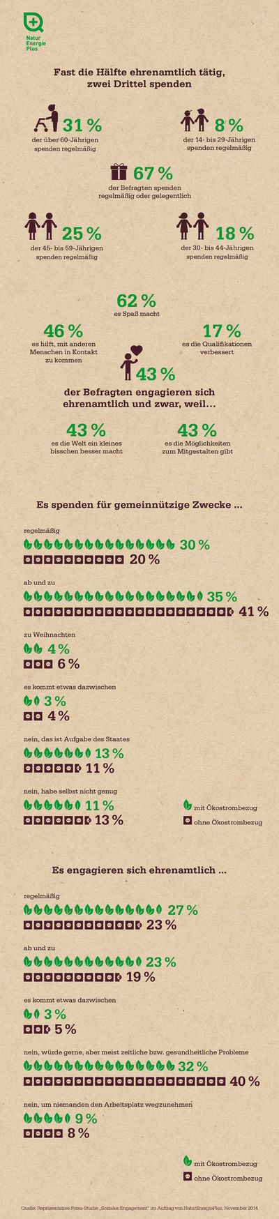 NaturEnergiePlus-Studie zum sozialen Engagement: Fast die Hälfte der Bürger sind ehrenamtlich tätig, zwei Drittel spenden.