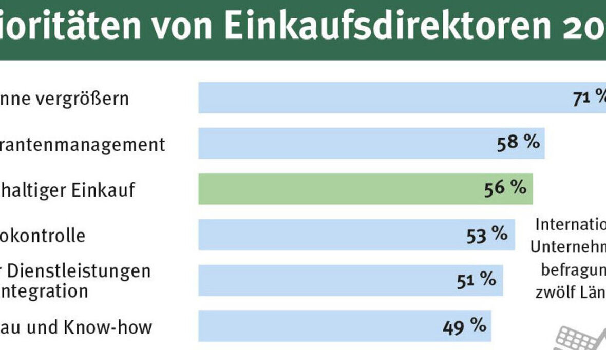 Nachhaltiger Holzeinkauf ist Unternehmen immer wichtiger