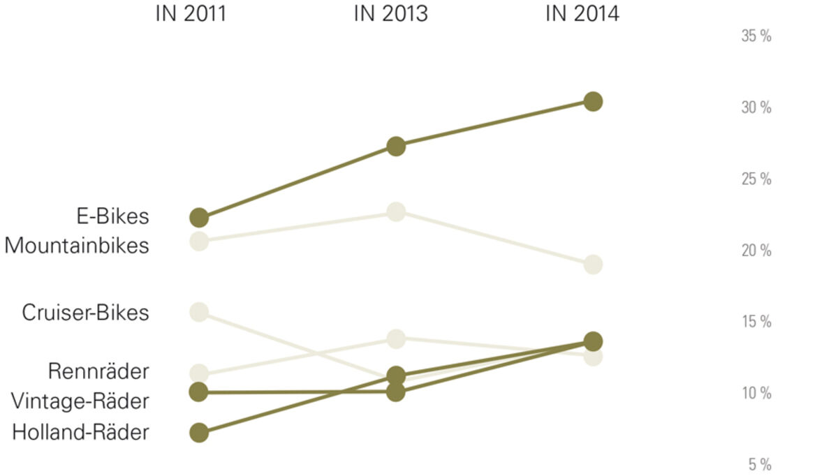 E-Bikes beliebt