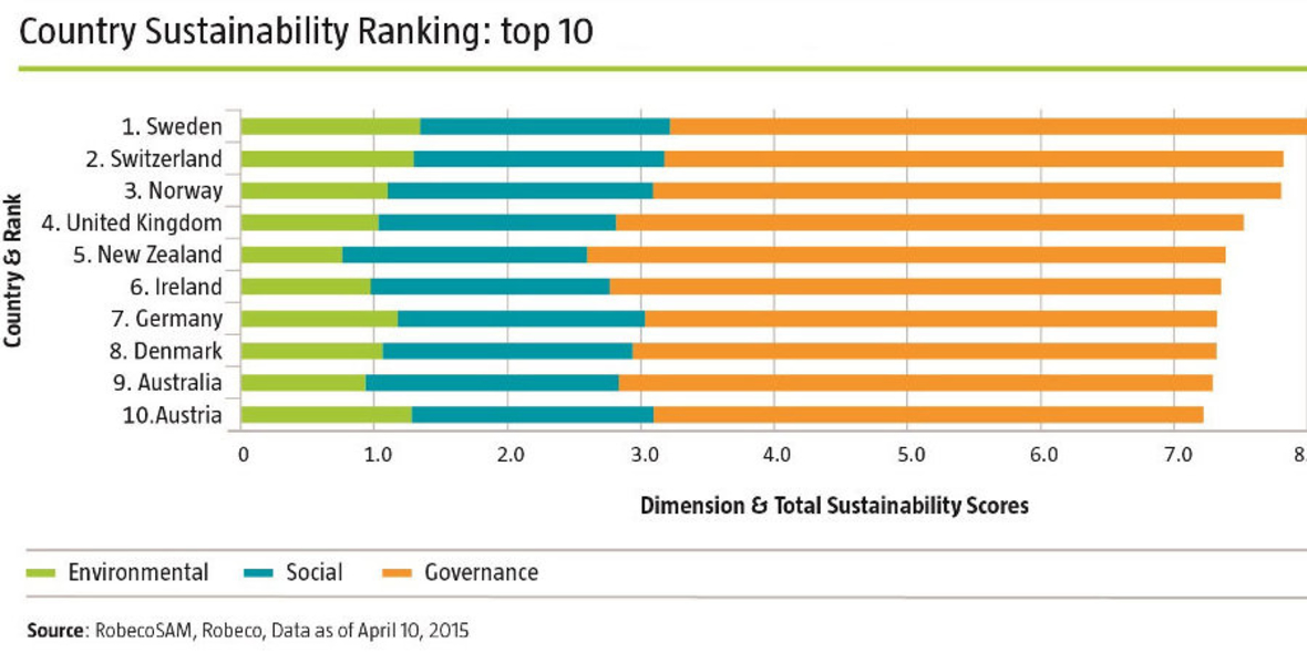 Schweden bleibt nachhaltigstes Land der Welt