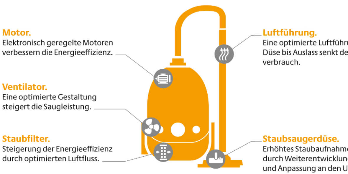 EU-Ökodesign-Verordnung löst Innovationsschub aus