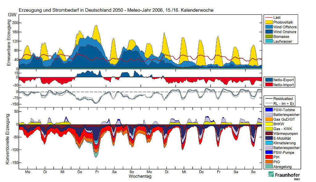 Zeitlich aufgelöste Darstellung der Angebots- und Nachfragecharakteristik (2050).