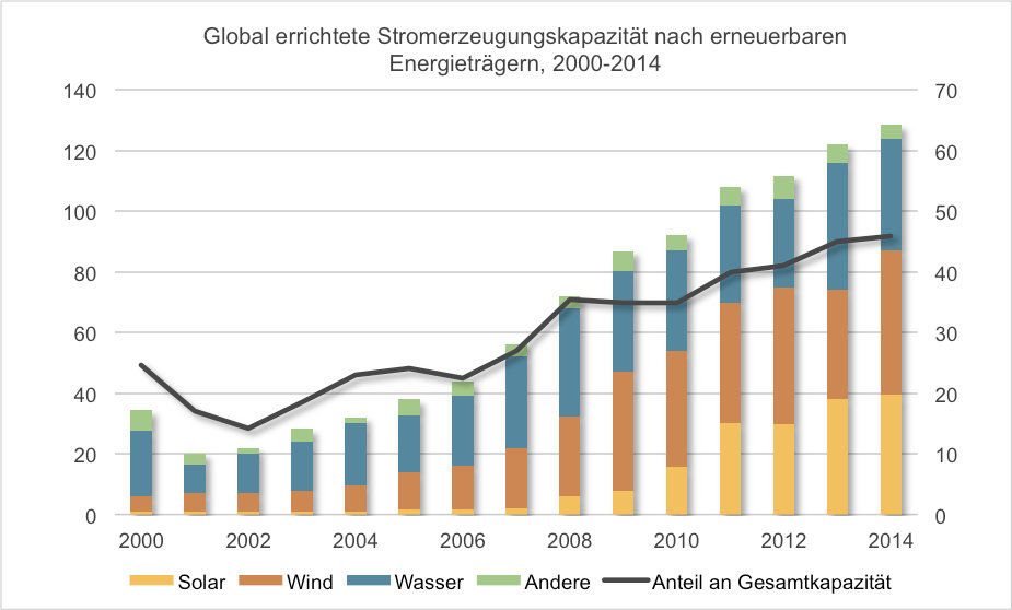 Abb. 1: Global errichte Stromerzegungskapazität nach erneuerbaren Energieträgern, 2000-2014.