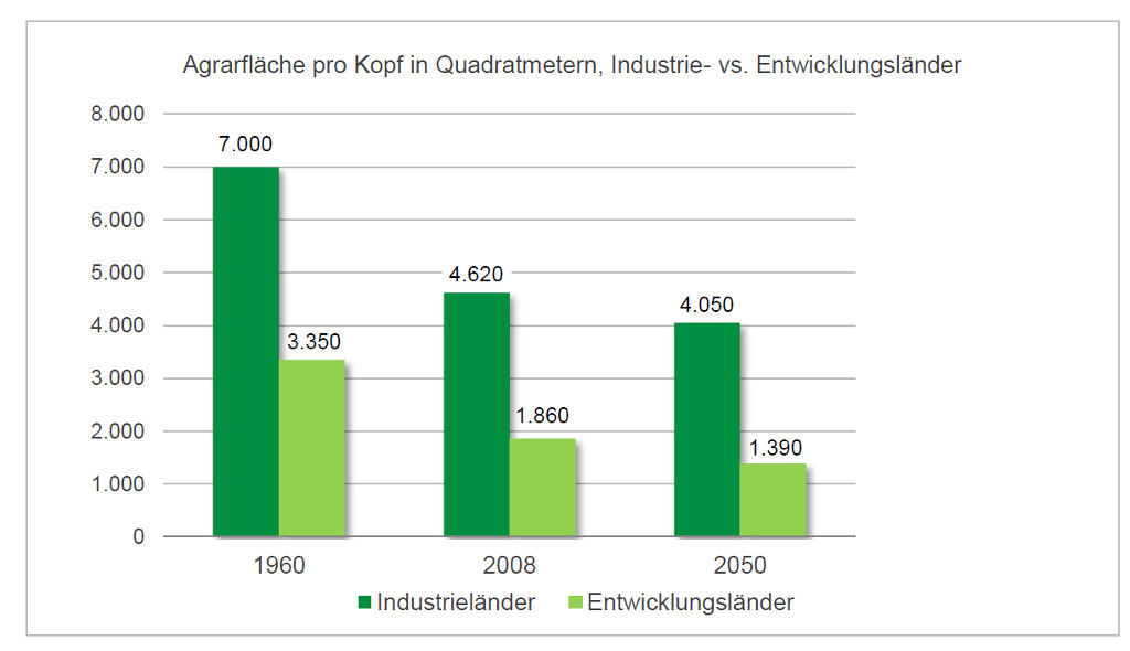 Agrarfläche pro Kopf in Quadratmetern, Industrie- vs. Entwicklungsländer.