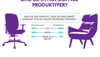 Sind Arbeitnehmer im Home-Office produktiver?