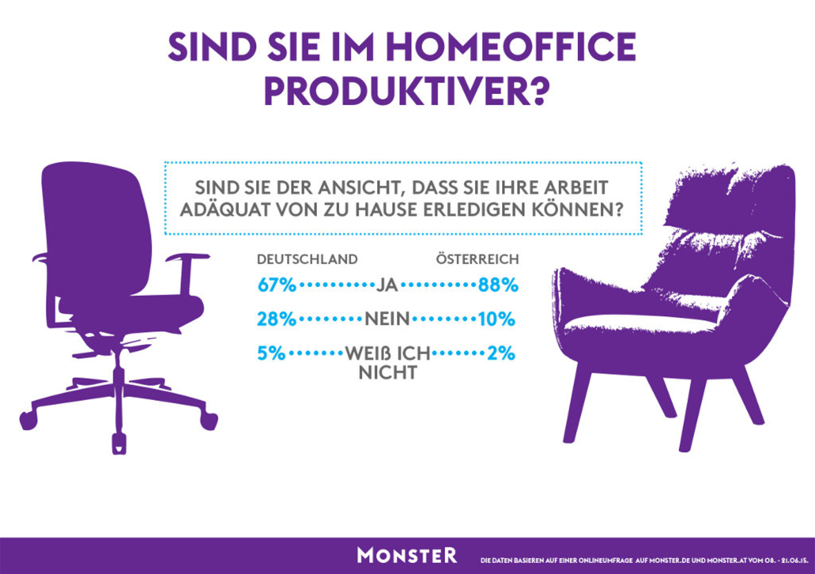 Sind Arbeitnehmer im Home-Office produktiver?