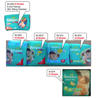 Fünfmal in den letzten acht Jahren wurde die Anzahl der Windeln pro Pampers-Packung reduziert.
