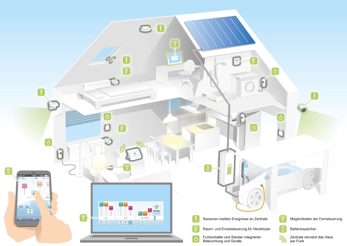 Drahtlos, mobil, modular und sicher zum intelligenten Heim: RWE SmartHome sorgt im Handumdrehen für ganz neuen Wohnkomfort, mehr Sicherheit und weniger Energieverbrauch. Quelle: obs/RWE Effizienz GmbH
