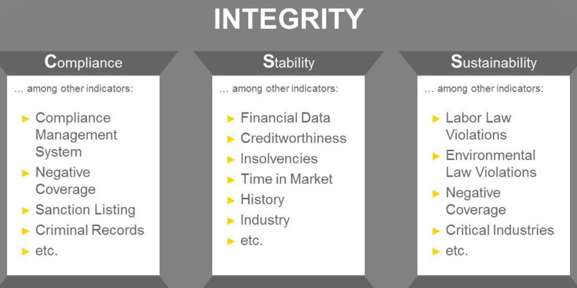 Globales Integritäts-Management in der Praxis