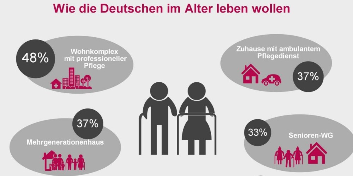 Senioren ziehen lieber in eine WG als in ein Altersheim