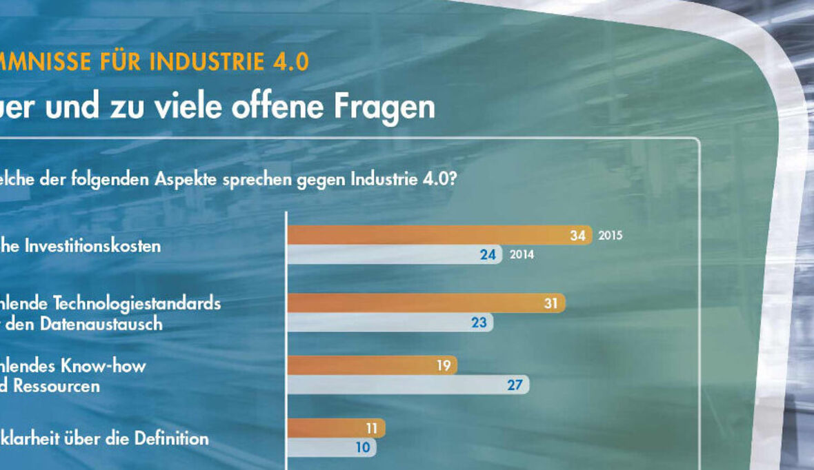Industrie 4.0: Deutschland hinkt Vision hinterher