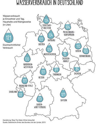 Wasserverbrauch in Deutschland