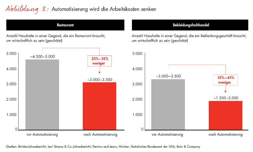 Abb. 3 - Auswirkungen der Automatisierung Abb. 3 - Auswirkungen der Automatisierung