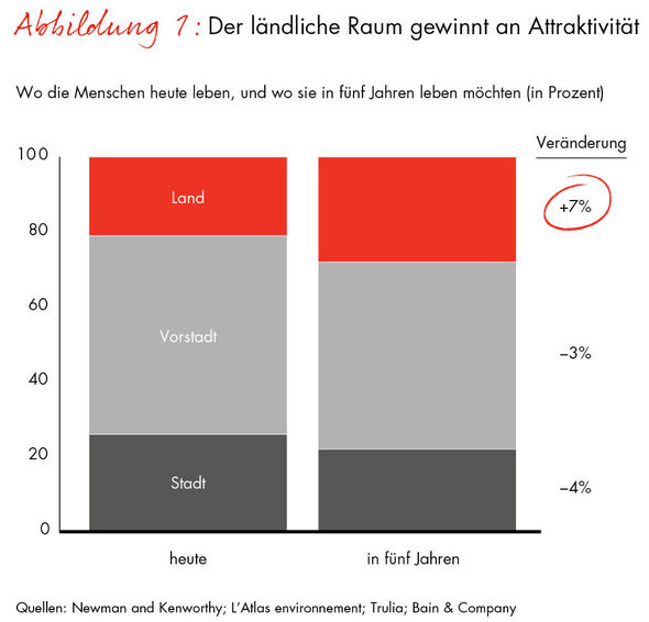 Abb.1 - Ländlicher Raum gewinnt an Attraktivität