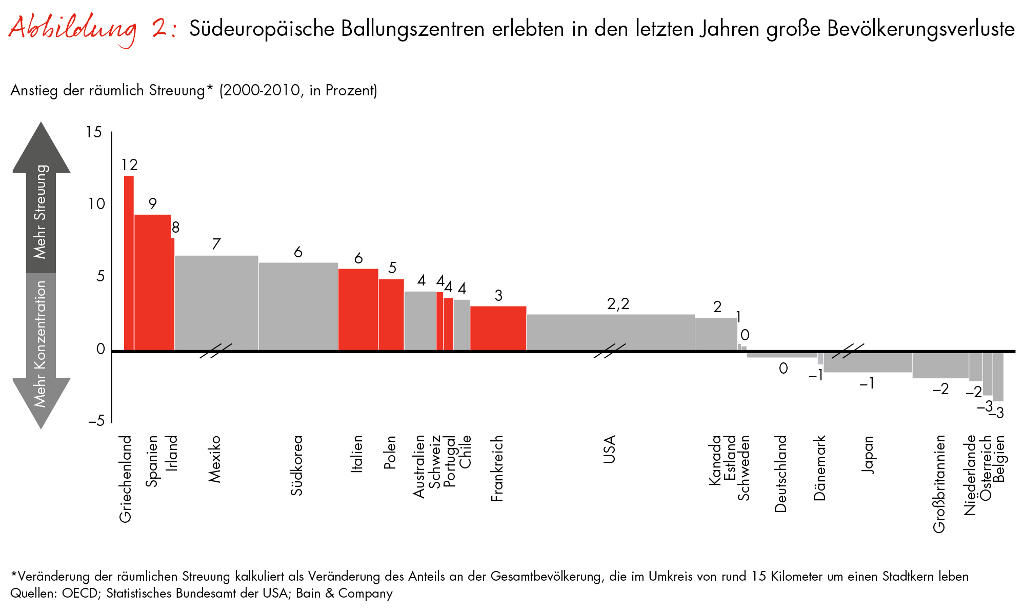 Abb. 2 - Bevölkerungsschwund in Ballungszentren