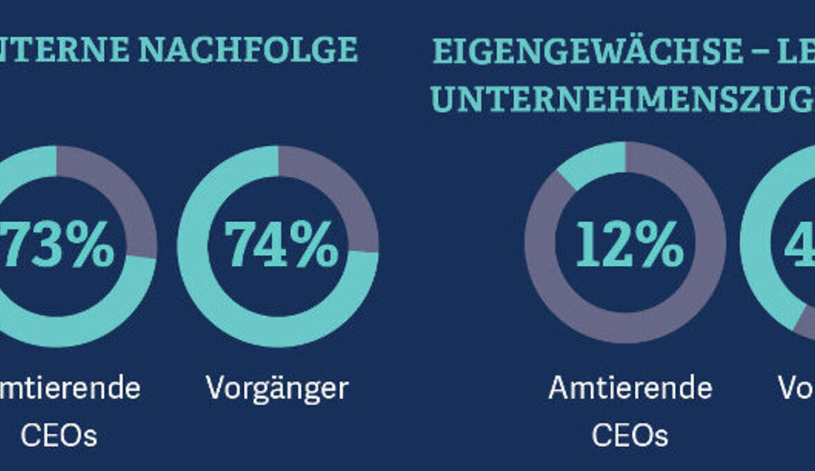Generation CEO: männlich und auslandsscheu?