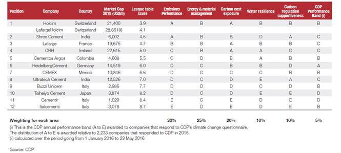 Eine Zusammenfassung der CDP-Rangliste der Zementhersteller.