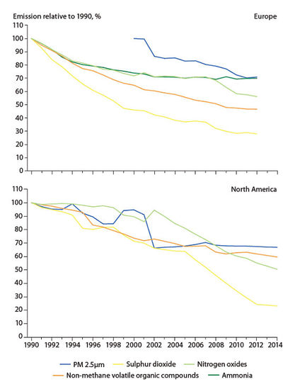 Abbildung 1: Emission reductions in Europe and North America.