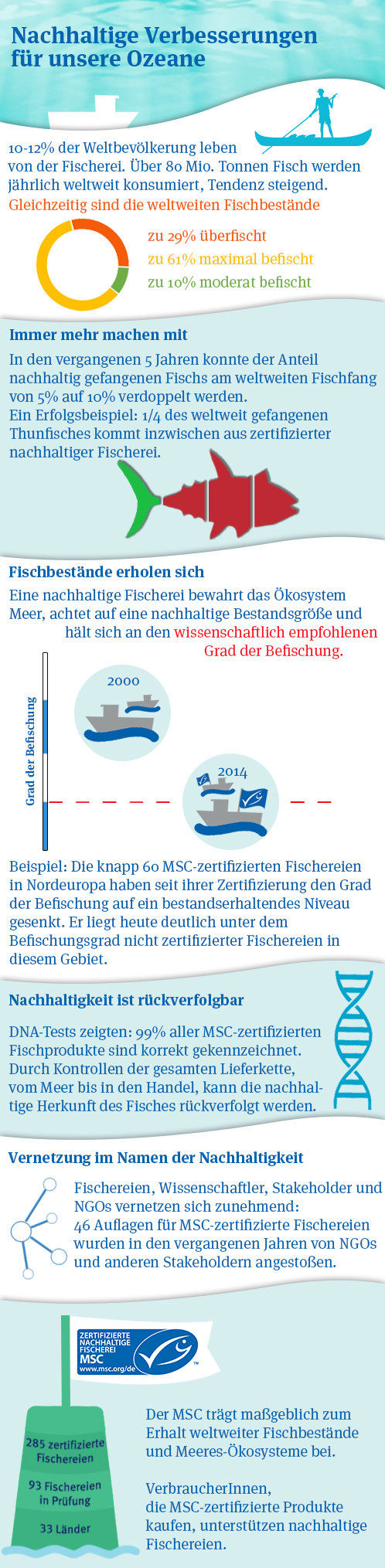 Infografik zu den weltweiten Fortschritten in Sachen nachhaltige Fischerei.