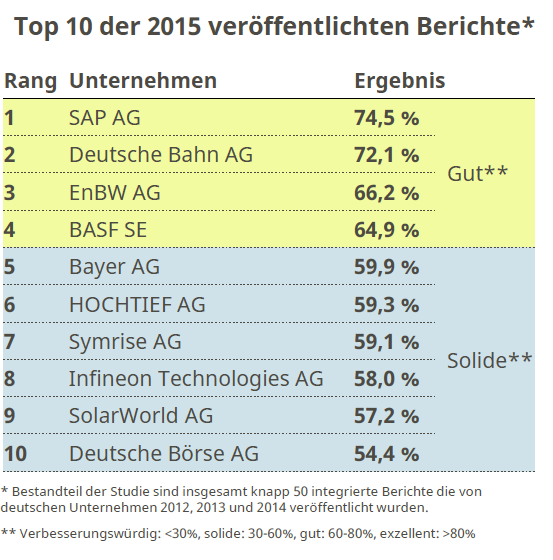 Integrated Reporting Top 10 