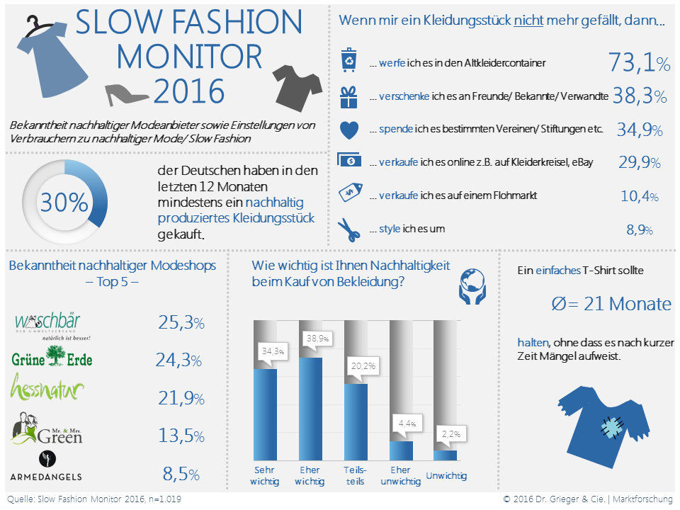 Infographik zum Slow Fashion Monitor 2016.