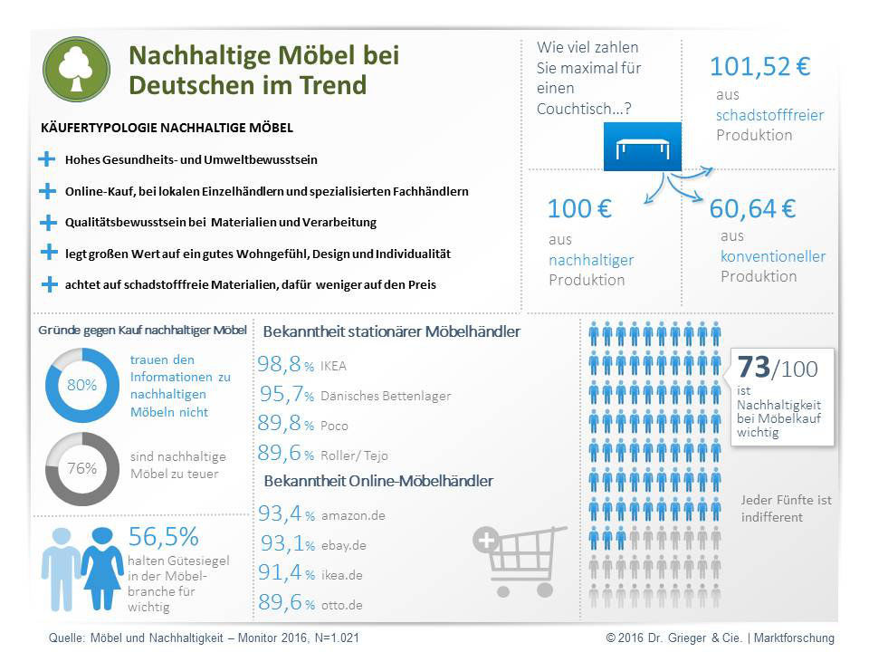 Infografik zur Studie Möbel und Nachhaltigkeit 2016.