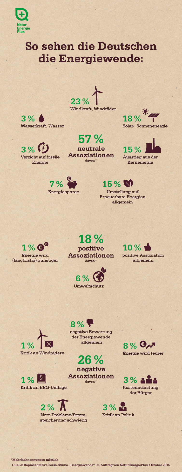 Deutsche verbinden die Energiewende vor allem mit dem Ausbau der Erneuerbaren Energien.
