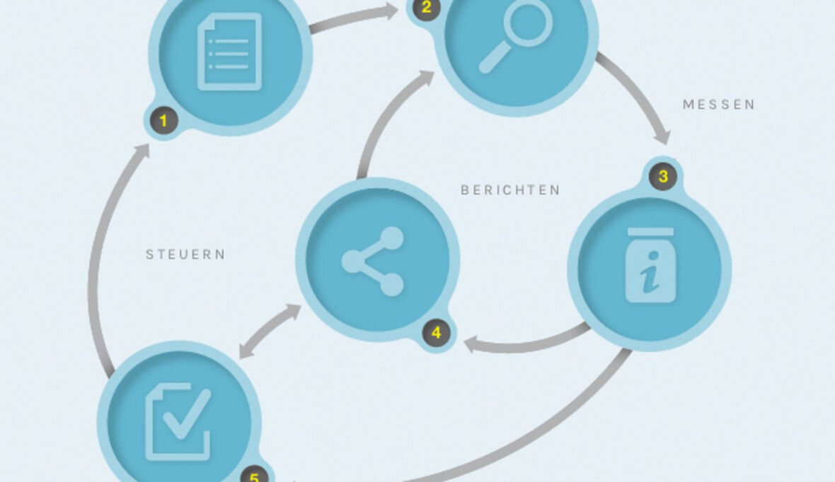 Schritt für Schritt zu Klimastrategie und -reporting