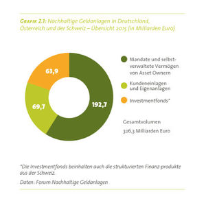 Nachhaltige Geldanlagen in der DACH-Region, Übersicht in Millarden Euro.