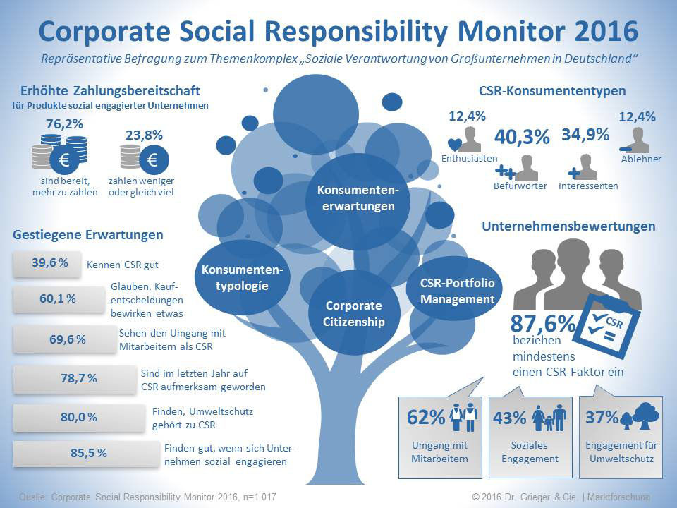Corporate Social Responsibility Monitor 2016.