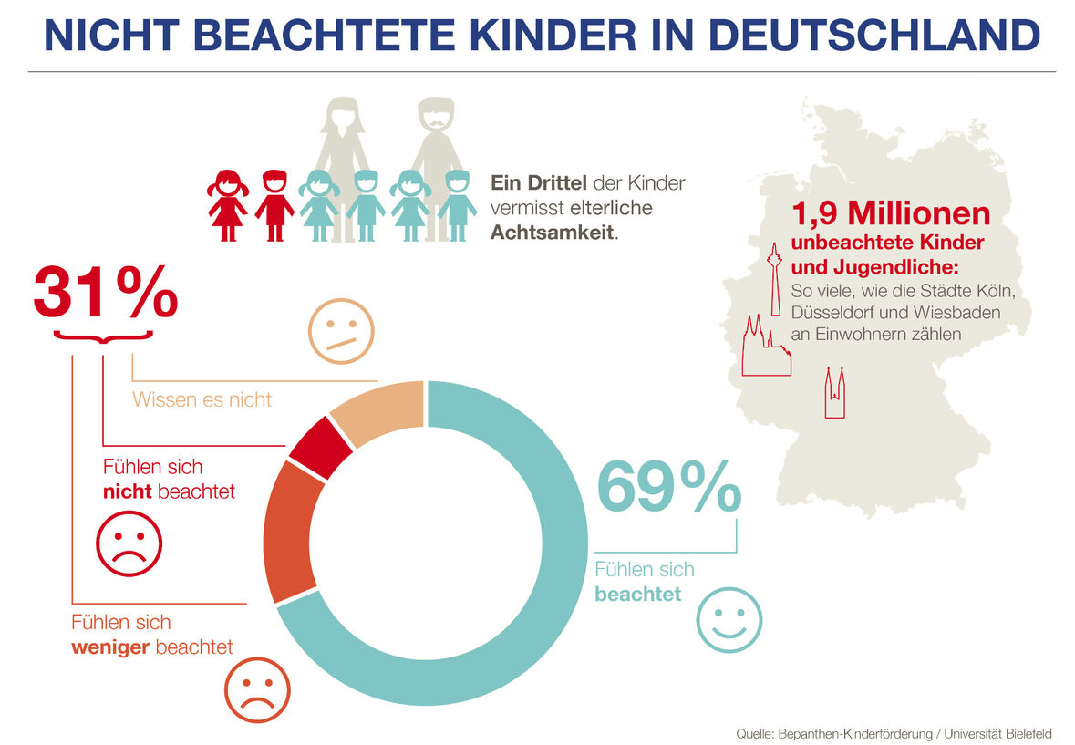 Ein Drittel aller Kinder fühlt sich von seinen Eltern wenig bis gar nicht beachtet. Insgesamt sind es 1,9 Millionen Kinder und Jugendliche, die elterliche Achtsamkeit vermissen.