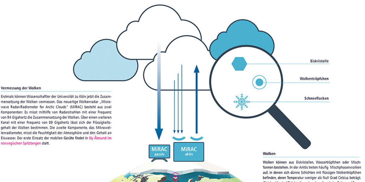 Der Klimaerwärmung in der Arktis auf der Spur