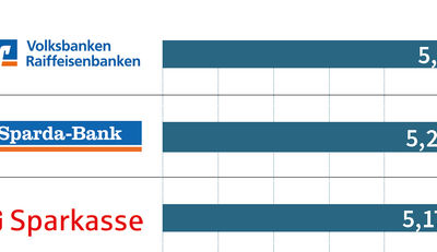 Banken in Deutschland nicht nachhaltig aufgestellt