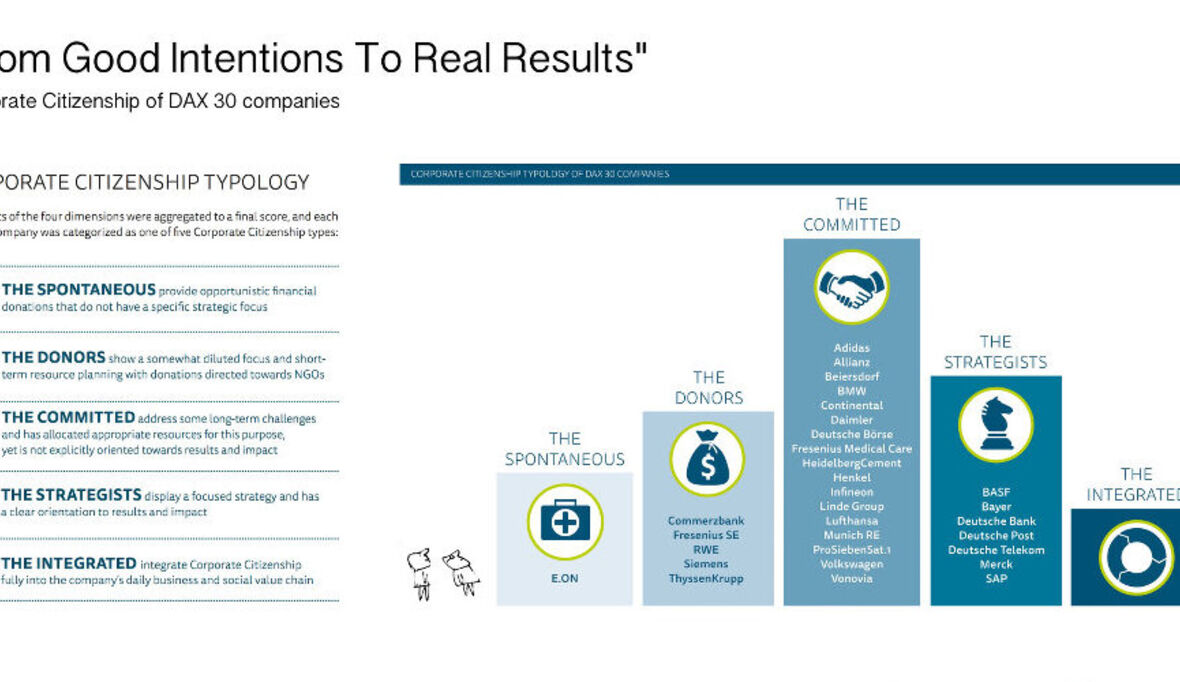 Unternehmen in Deutschland engagieren sich gesellschaftlich