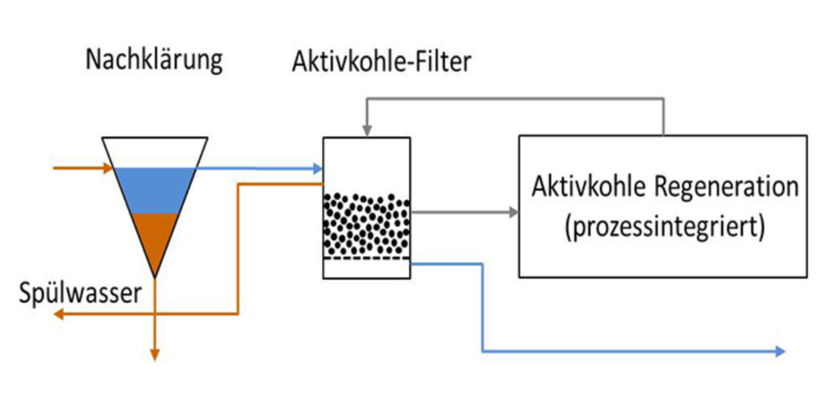 Nachhaltige Aktivkohleverfahren zur Entfernung von Mikroschadstoffen