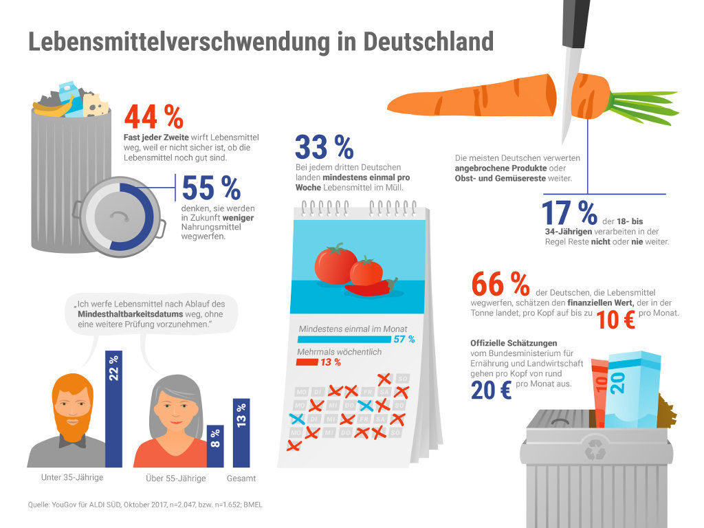 ALDI SÜD startet eine Kampagne zur Vermeidung von Lebensmittelverschwendung: Die Aktion "Reste retten" soll Verbraucher über Mythen rund um das Thema Lebensmittelverwertung und Haltbarkeit von Nahrungsmitteln aufklären.